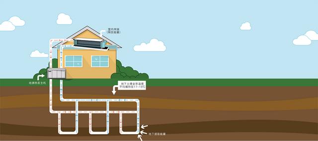 地源、水源、空氣源熱泵，怎么選？
